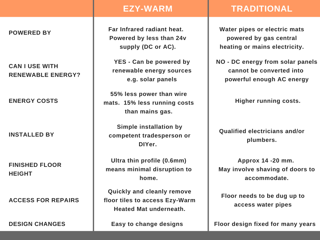 Ezy-Warm Underfloor Heating Compared to Conventional Heating