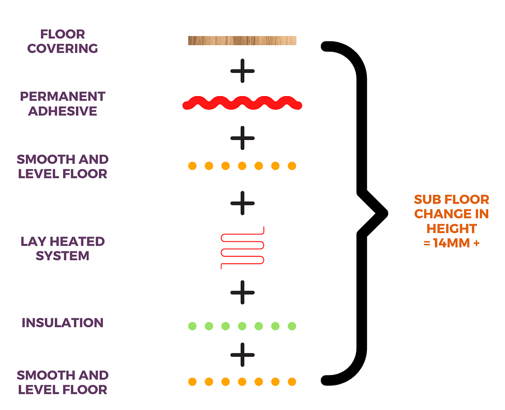 Traditional Underfloor Heating Installation process